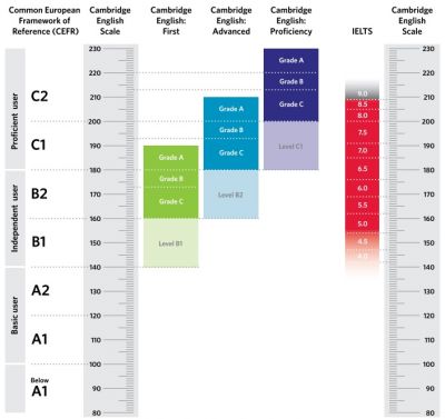 Cambridge English Scale
