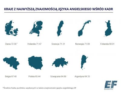 Kraje z najwyższą znajomością języka angielskiego wśród kadr